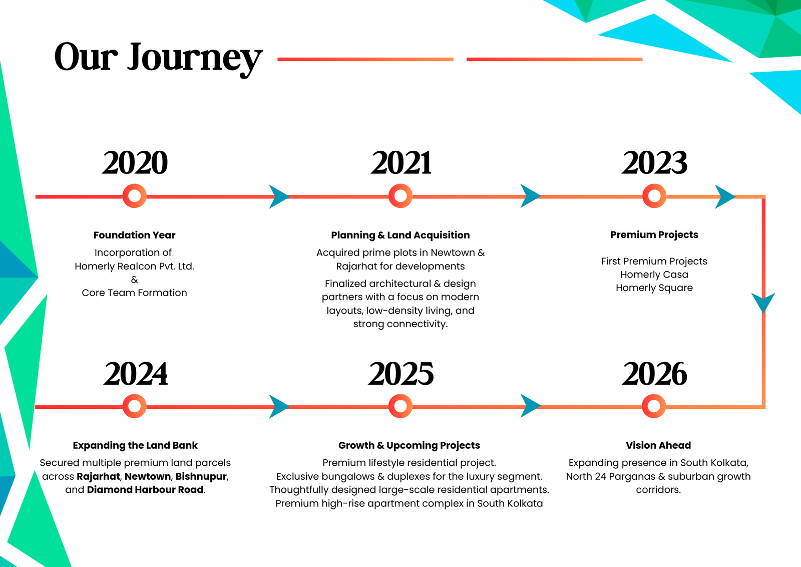 Our Journey - Homerly Realcon